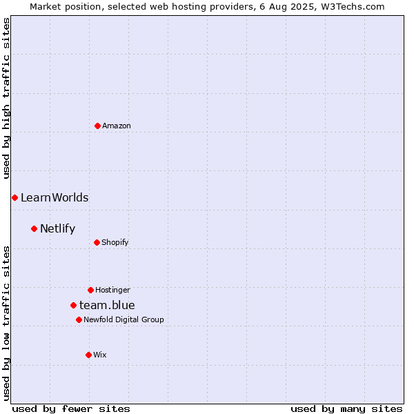Market position of team.blue vs. Netlify vs. LearnWorlds