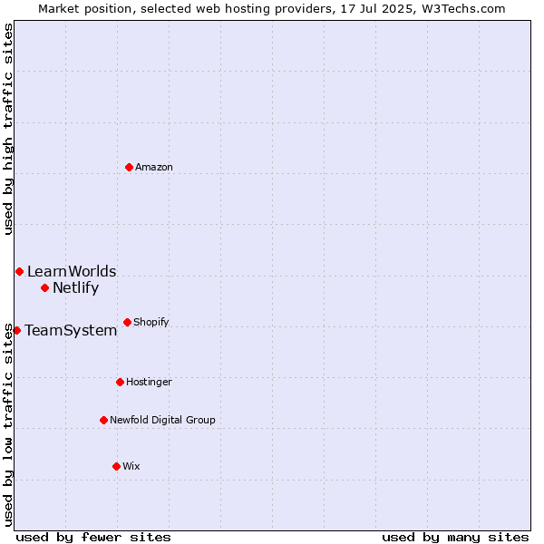 Market position of Netlify vs. LearnWorlds vs. TeamSystem