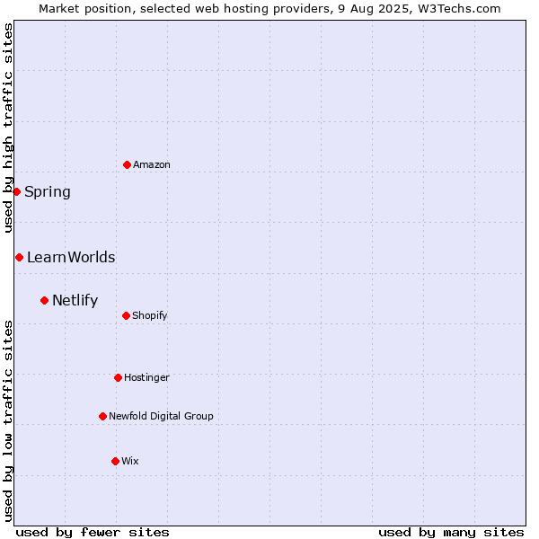 Market position of Netlify vs. LearnWorlds vs. Spring