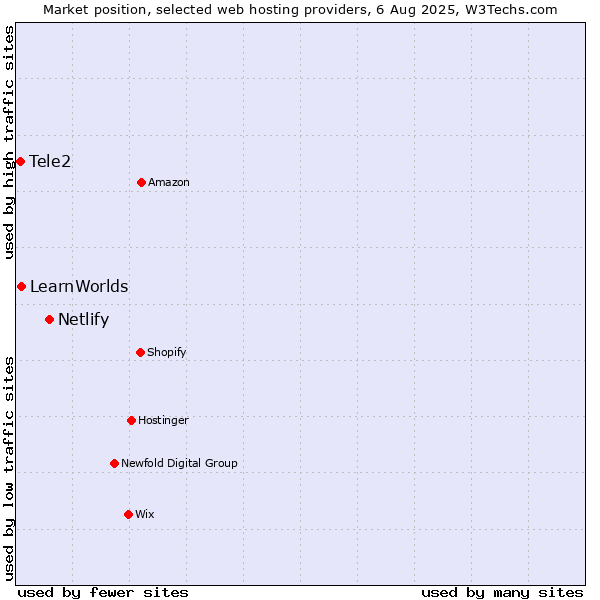 Market position of Netlify vs. LearnWorlds vs. Tele2