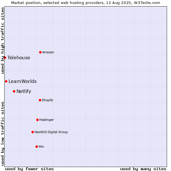 Market position of Netlify vs. LearnWorlds vs. Telehouse