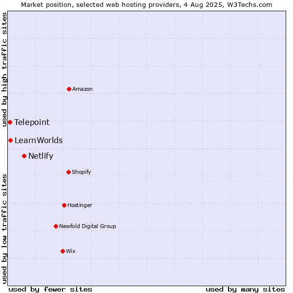 Market position of Netlify vs. LearnWorlds vs. Telepoint
