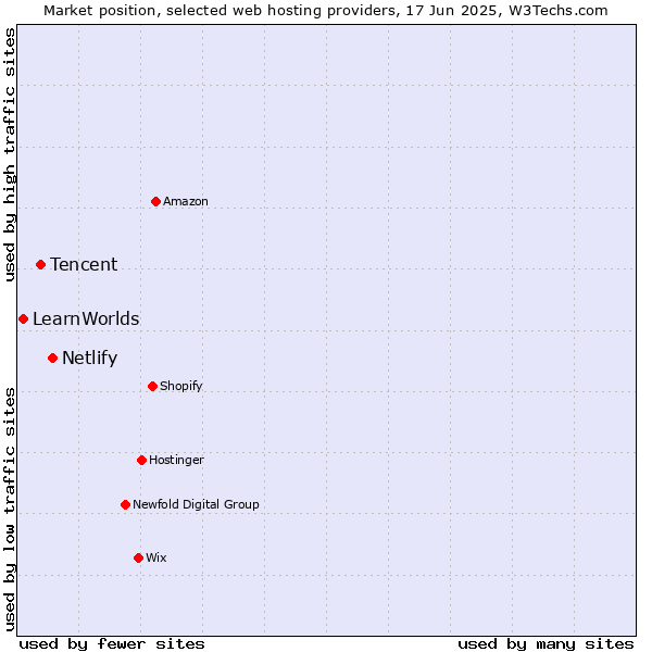 Market position of Netlify vs. Tencent vs. LearnWorlds