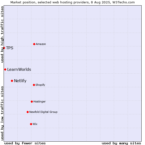 Market position of Netlify vs. LearnWorlds vs. TPS