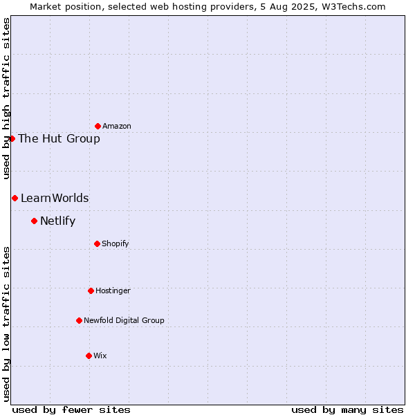 Market position of Netlify vs. LearnWorlds vs. The Hut Group