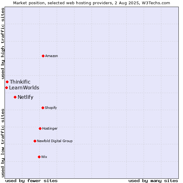 Market position of Netlify vs. Thinkific vs. LearnWorlds