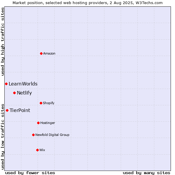 Market position of Netlify vs. TierPoint vs. LearnWorlds