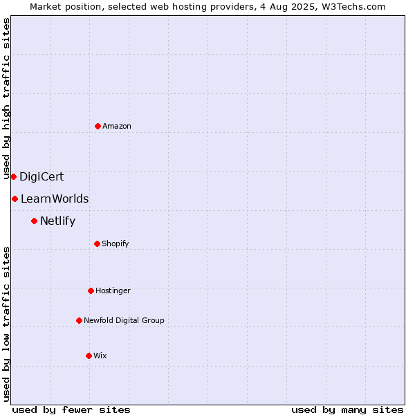Market position of Netlify vs. LearnWorlds vs. DigiCert