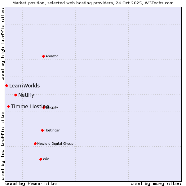 Market position of Netlify vs. Timme Hosting vs. LearnWorlds