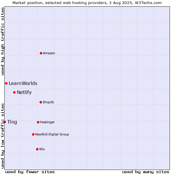 Market position of Netlify vs. LearnWorlds vs. Ting