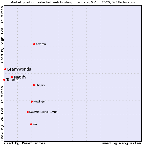 Market position of Netlify vs. LearnWorlds vs. Topnet