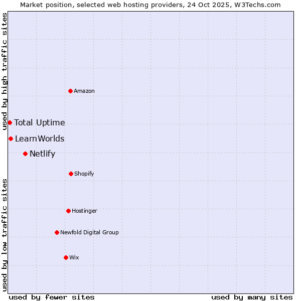 Market position of Netlify vs. LearnWorlds vs. Total Uptime
