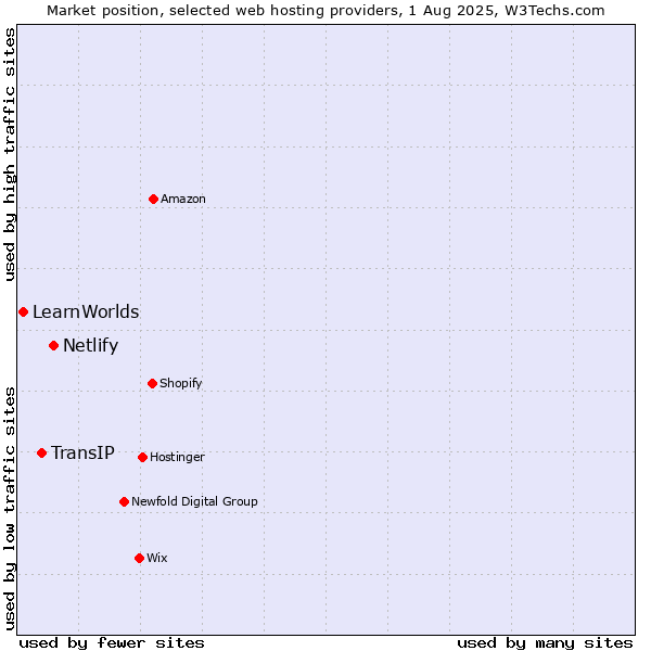 Market position of Netlify vs. TransIP vs. LearnWorlds