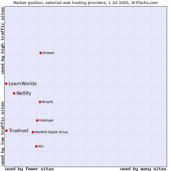 Market position of Netlify vs. Truehost vs. LearnWorlds