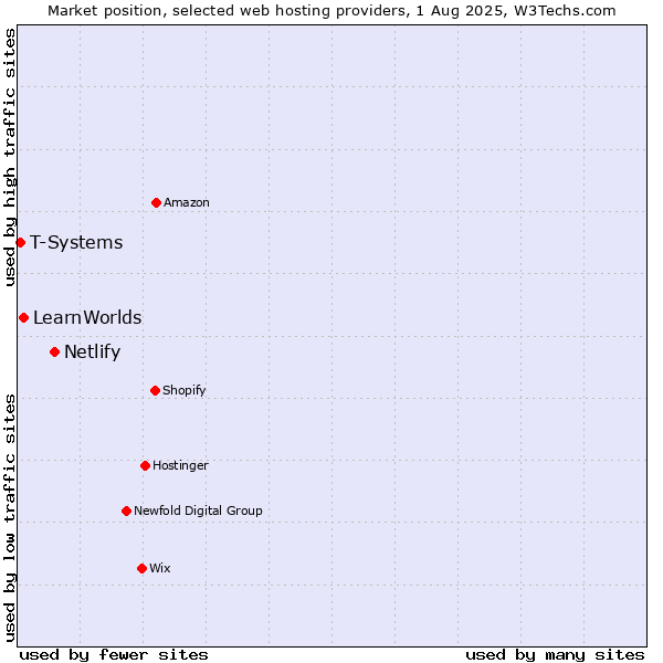 Market position of Netlify vs. LearnWorlds vs. T-Systems