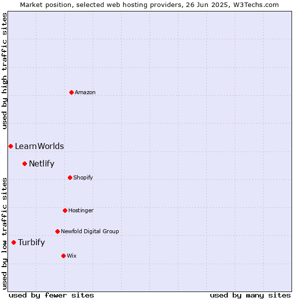 Market position of Netlify vs. Turbify vs. LearnWorlds