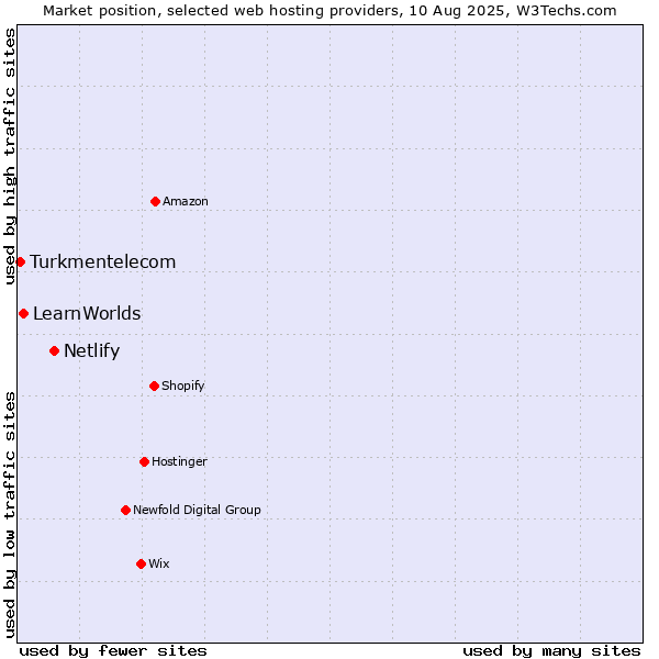 Market position of Netlify vs. LearnWorlds vs. Turkmentelecom