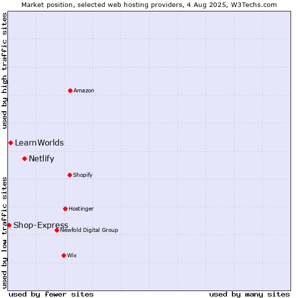 Market position of Netlify vs. LearnWorlds vs. Shop-Express