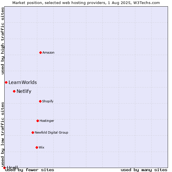 Market position of Netlify vs. LearnWorlds vs. Ucell