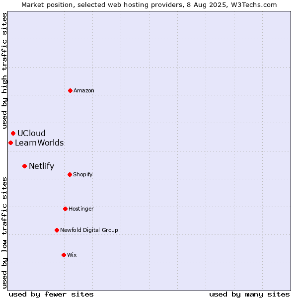 Market position of Netlify vs. UCloud vs. LearnWorlds