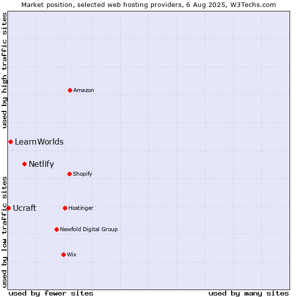 Market position of Netlify vs. LearnWorlds vs. Ucraft