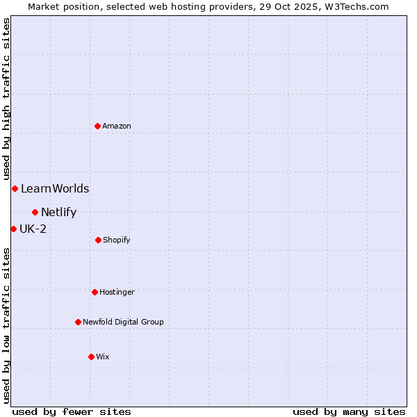 Market position of Netlify vs. LearnWorlds vs. UK-2