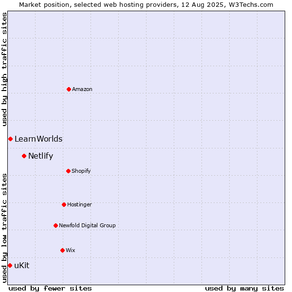 Market position of Netlify vs. LearnWorlds vs. uKit