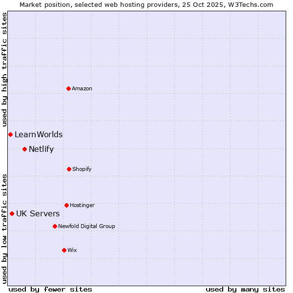 Market position of Netlify vs. UK Servers vs. LearnWorlds
