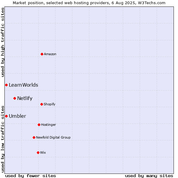 Market position of Netlify vs. Umbler vs. LearnWorlds