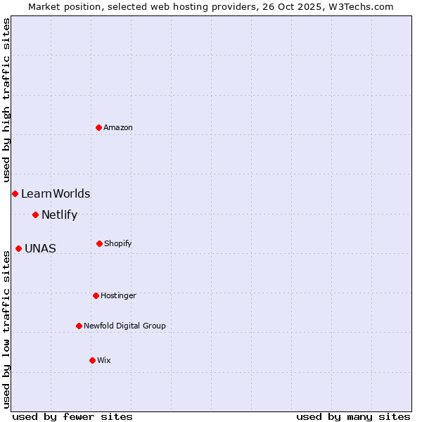 Market position of Netlify vs. UNAS vs. LearnWorlds