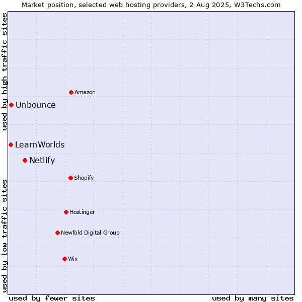 Market position of Netlify vs. Unbounce vs. LearnWorlds