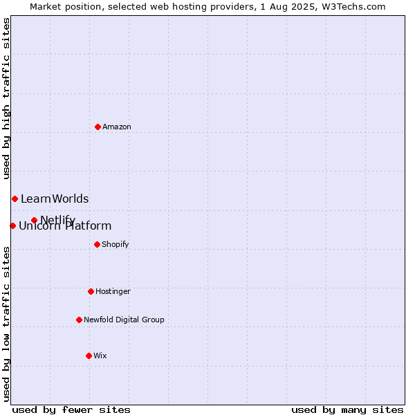 Market position of Netlify vs. LearnWorlds vs. Unicorn Platform