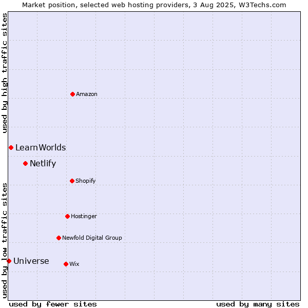 Market position of Netlify vs. LearnWorlds vs. Universe