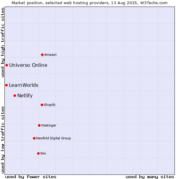 Market position of Netlify vs. Universo Online vs. LearnWorlds