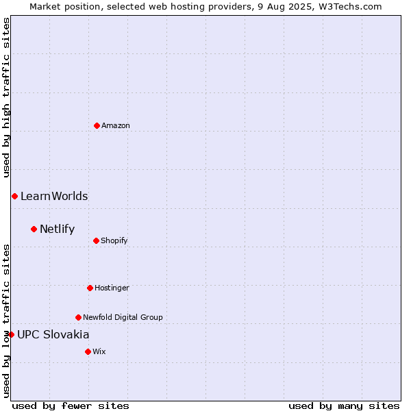 Market position of Netlify vs. LearnWorlds vs. UPC Slovakia