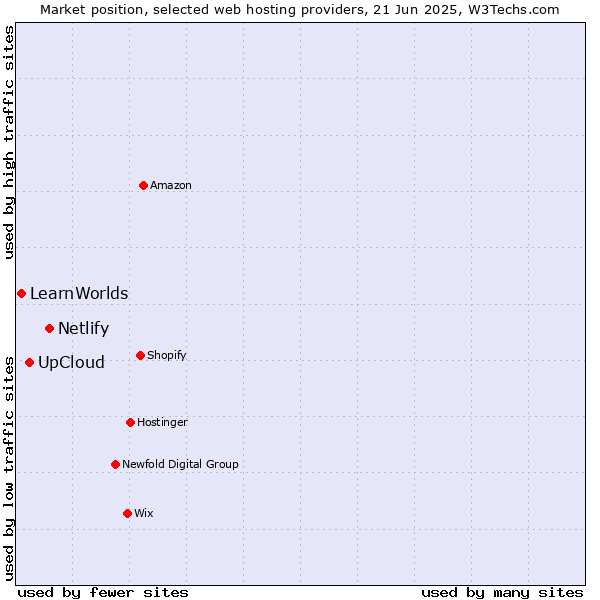 Market position of Netlify vs. UpCloud vs. LearnWorlds