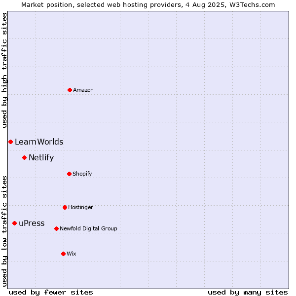 Market position of Netlify vs. uPress vs. LearnWorlds