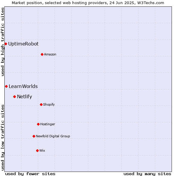 Market position of Netlify vs. LearnWorlds vs. UptimeRobot