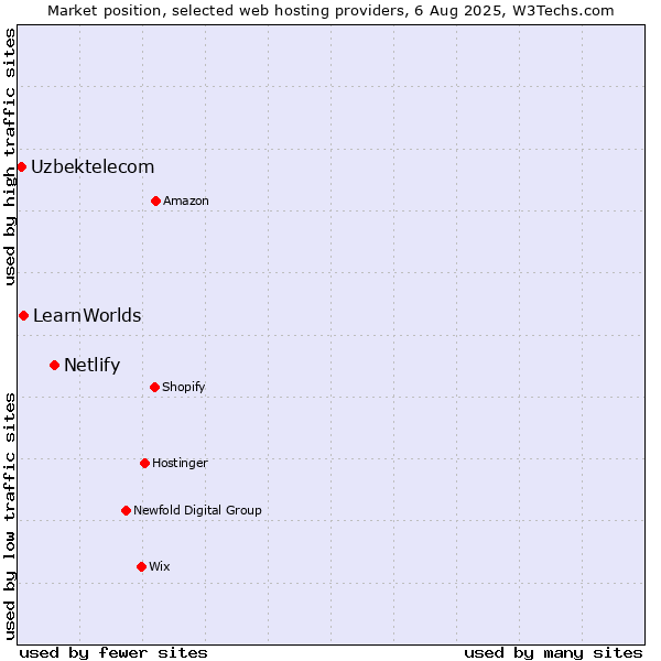 Market position of Netlify vs. LearnWorlds vs. Uzbektelecom