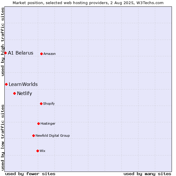 Market position of Netlify vs. LearnWorlds vs. A1 Belarus
