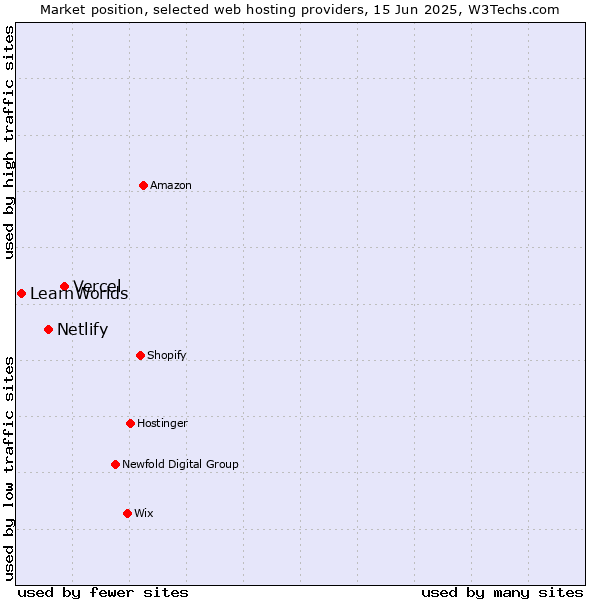 Market position of Vercel vs. Netlify vs. LearnWorlds