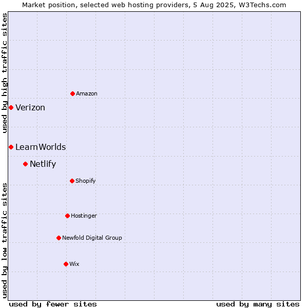 Market position of Netlify vs. Verizon vs. LearnWorlds