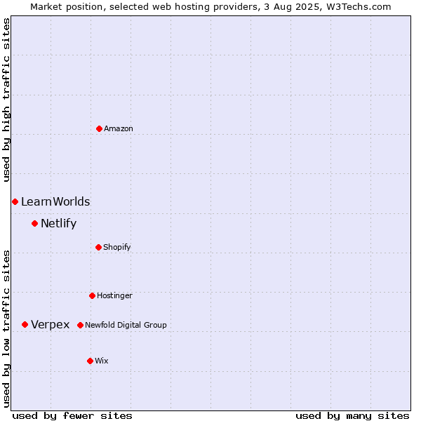 Market position of Netlify vs. Verpex vs. LearnWorlds
