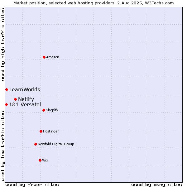 Market position of Netlify vs. LearnWorlds vs. 1&1 Versatel