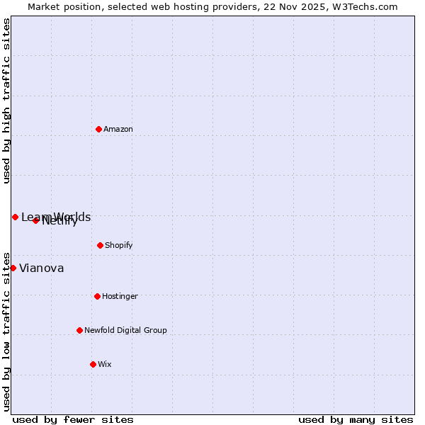 Market position of Netlify vs. LearnWorlds vs. Vianova