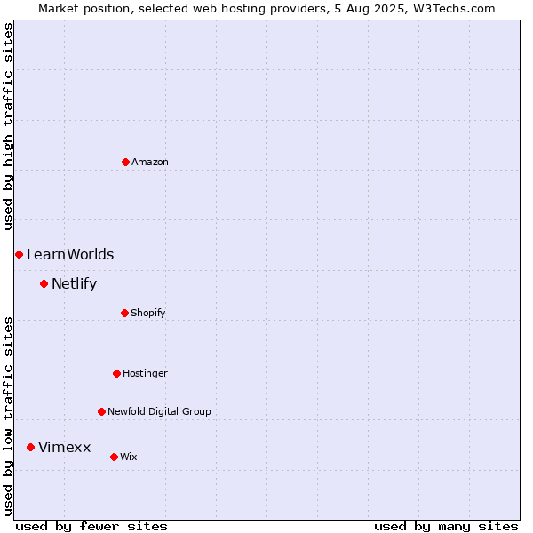 Market position of Netlify vs. Vimexx vs. LearnWorlds