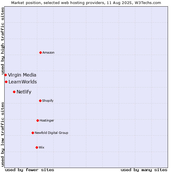 Market position of Netlify vs. LearnWorlds vs. Virgin Media