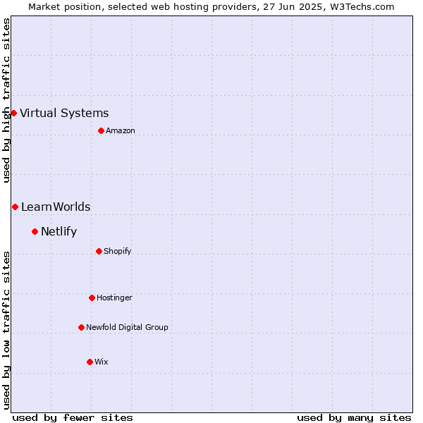 Market position of Netlify vs. LearnWorlds vs. Virtual Systems