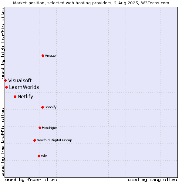 Market position of Netlify vs. LearnWorlds vs. Visualsoft