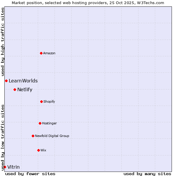 Market position of Netlify vs. LearnWorlds vs. Vitrin